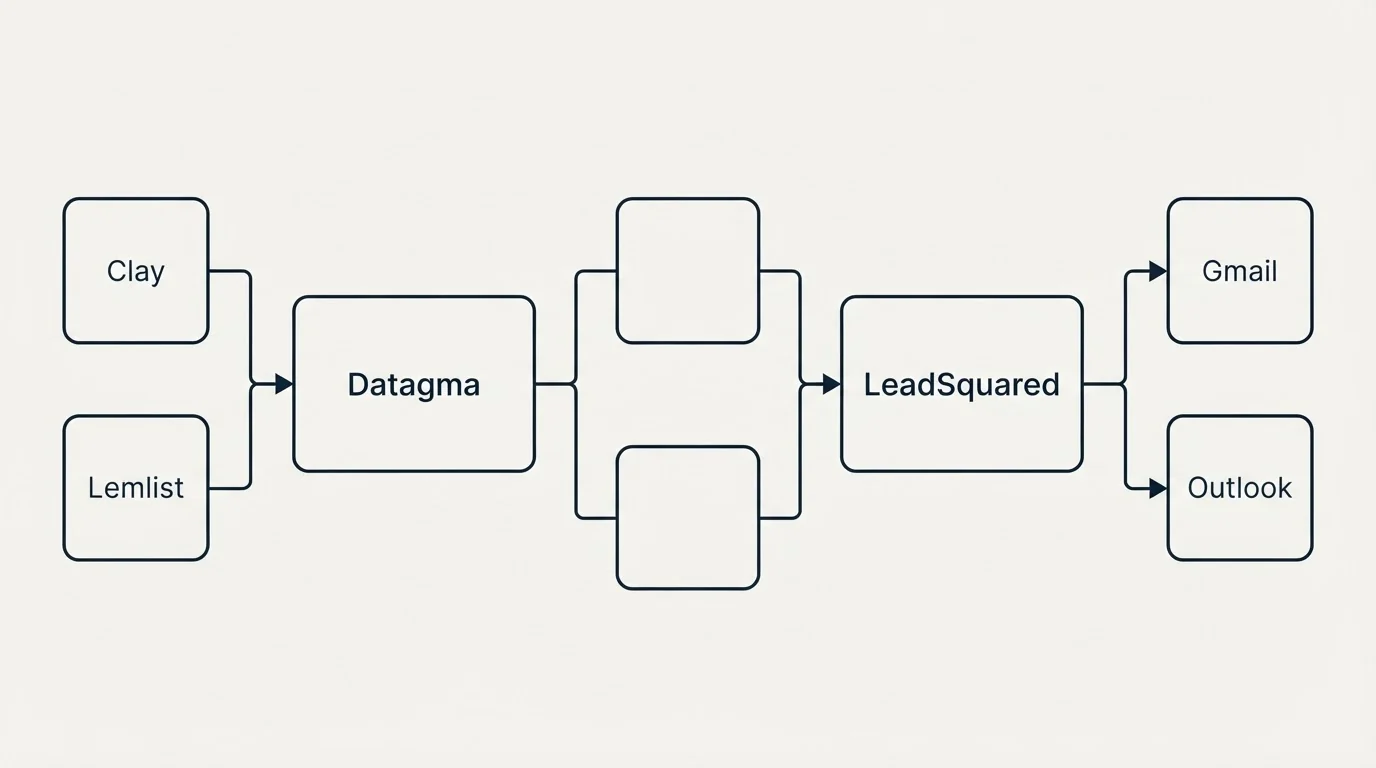Integration flow: Integration Ecosystem (Datagma, LeadSquared, Clay, Gmail)