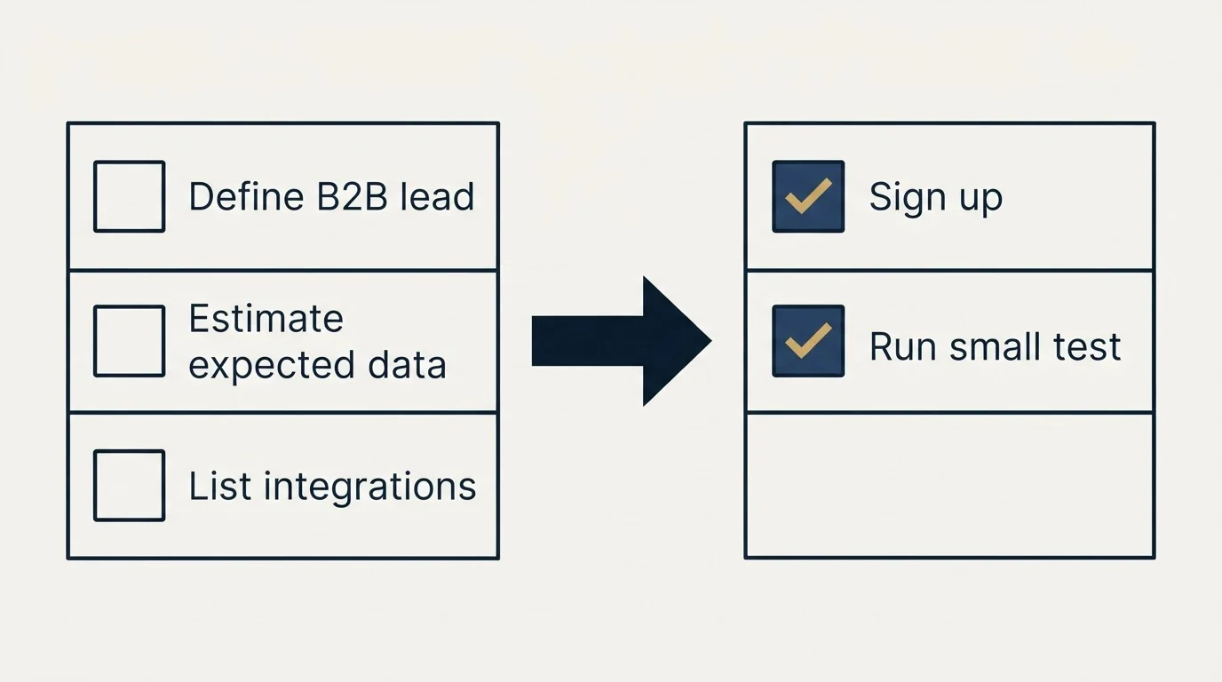 Before-and-after steps: Getting Started Checklist (Define B2B lead, Estimate expected data, List integrations, Sign up)