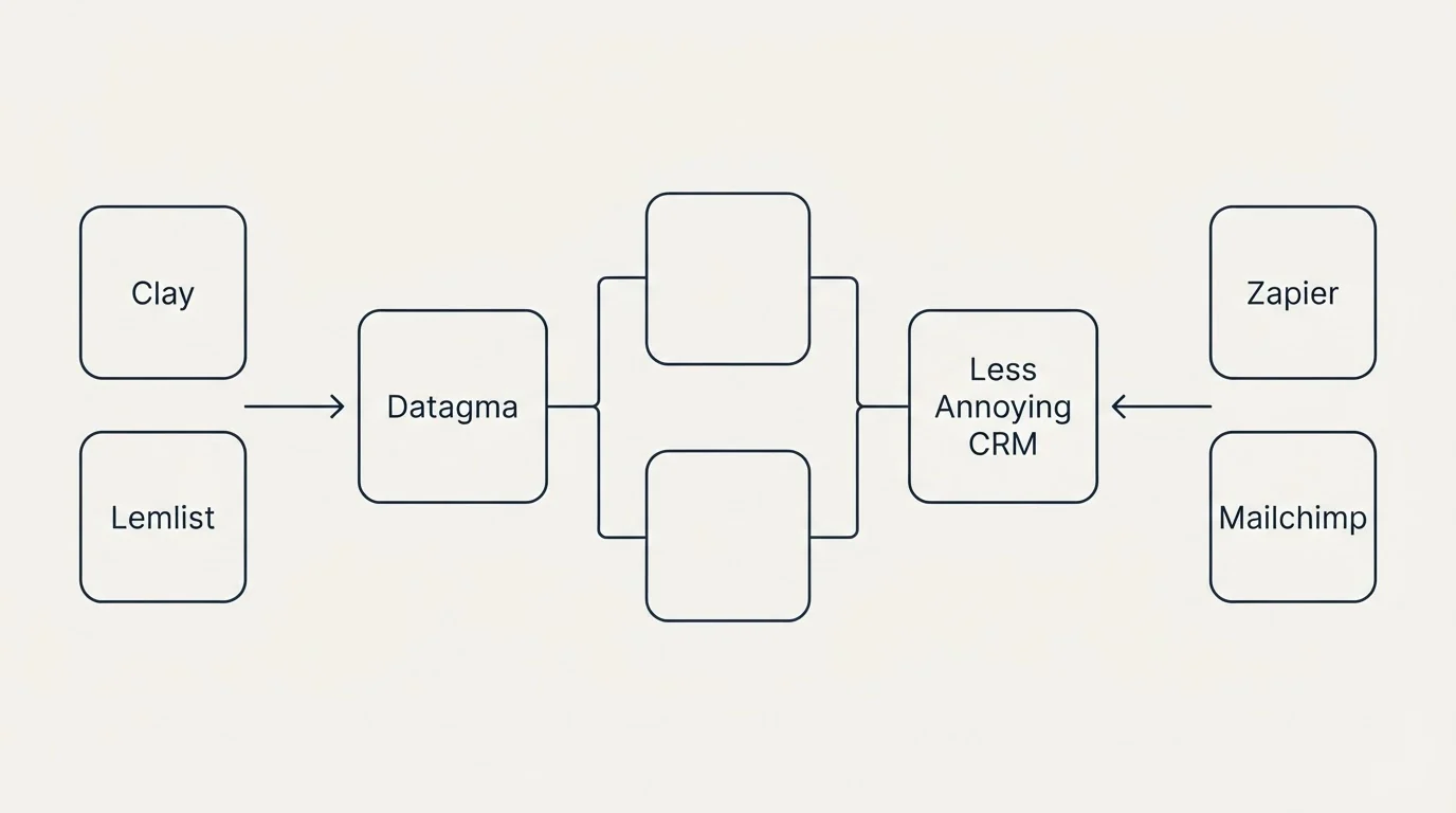 Integration flow: Integration Ecosystem (Datagma, Less Annoying CRM, Clay, Zapier)