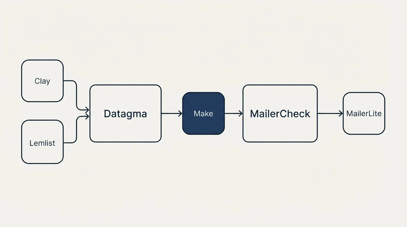 Integration schematic: Integration Ecosystem (Datagma, MailerCheck, Make, Clay)