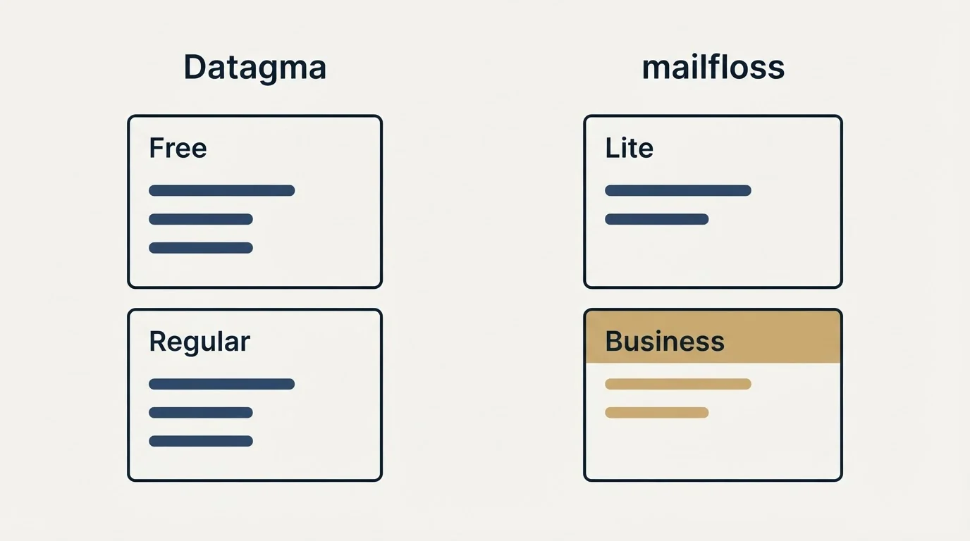 Pricing panels: Pricing Comparison (Datagma, mailfloss, Free, Lite)