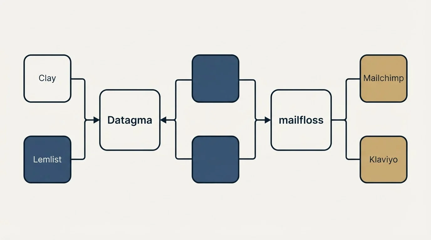 Integration flow: Integration Ecosystem (Datagma, mailfloss, Clay, Mailchimp)