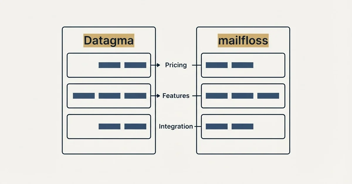Comparison panel: Datagma vs mailfloss (Pricing, Features, Integration)