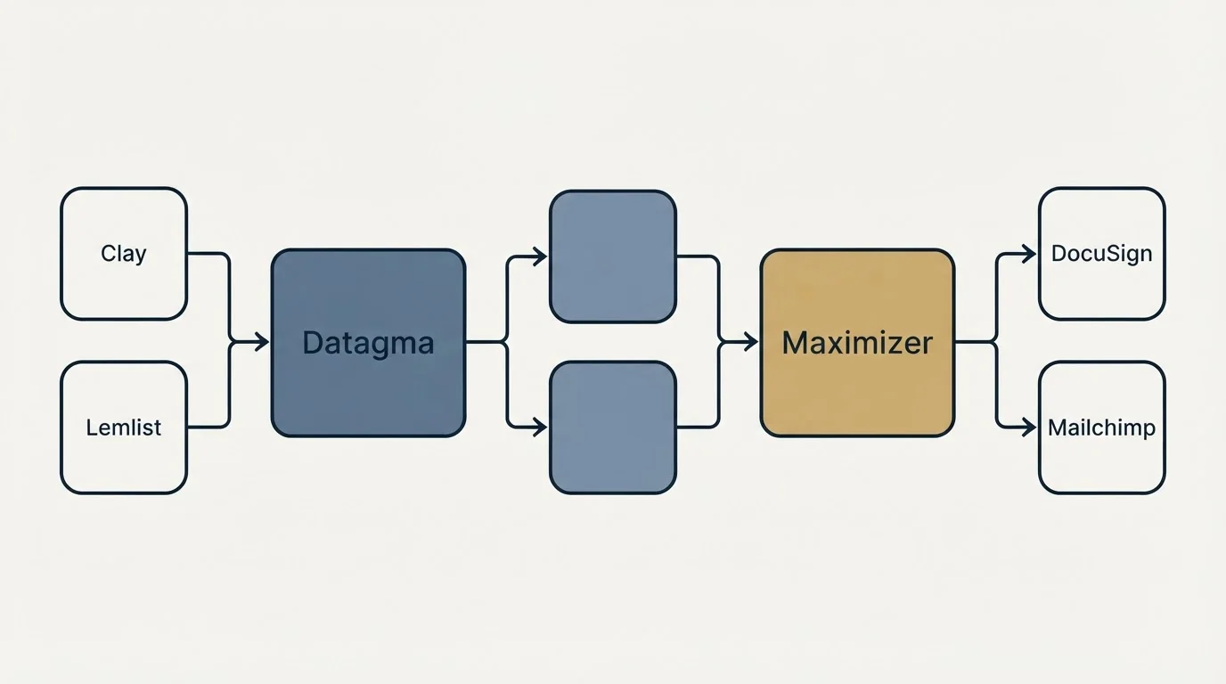 Integration schematic: Integration Ecosystem (Datagma, Maximizer, Clay, DocuSign)