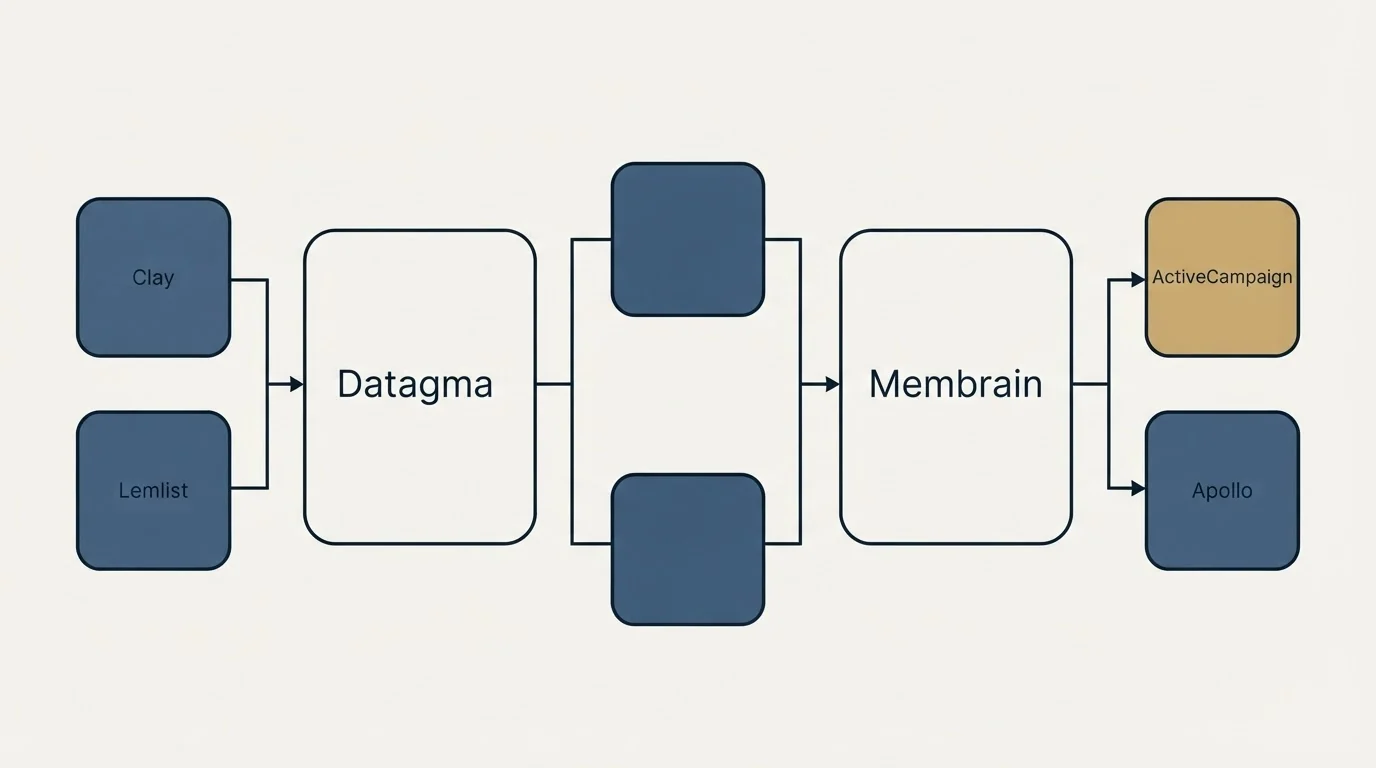 Integration flow: Integration Ecosystem (Datagma, Membrain, Clay, ActiveCampaign)