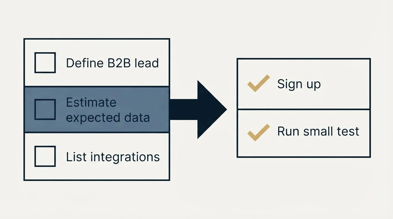 Before-and-after steps: Getting Started Checklist (Define B2B lead, Estimate expected data, List integrations, Sign up)