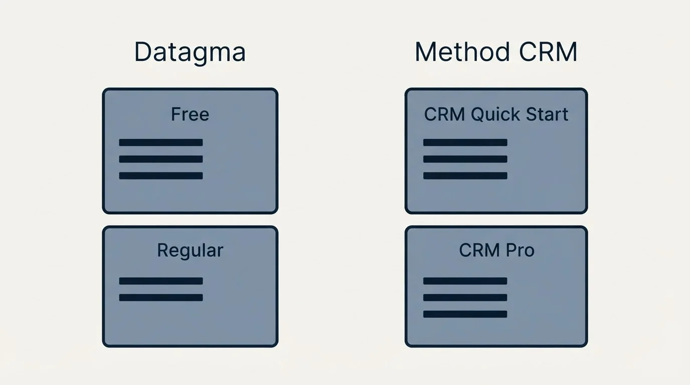 Pricing panels: Pricing Comparison (Datagma, Method CRM, Free, CRM Quick Start)