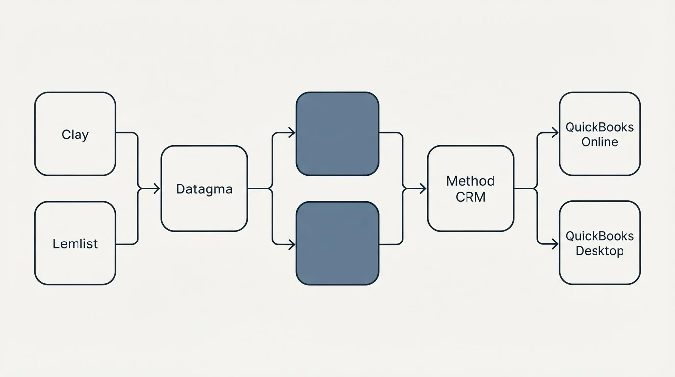 Integration flow: Integration Ecosystem (Datagma, Method CRM, Clay, QuickBooks Online)