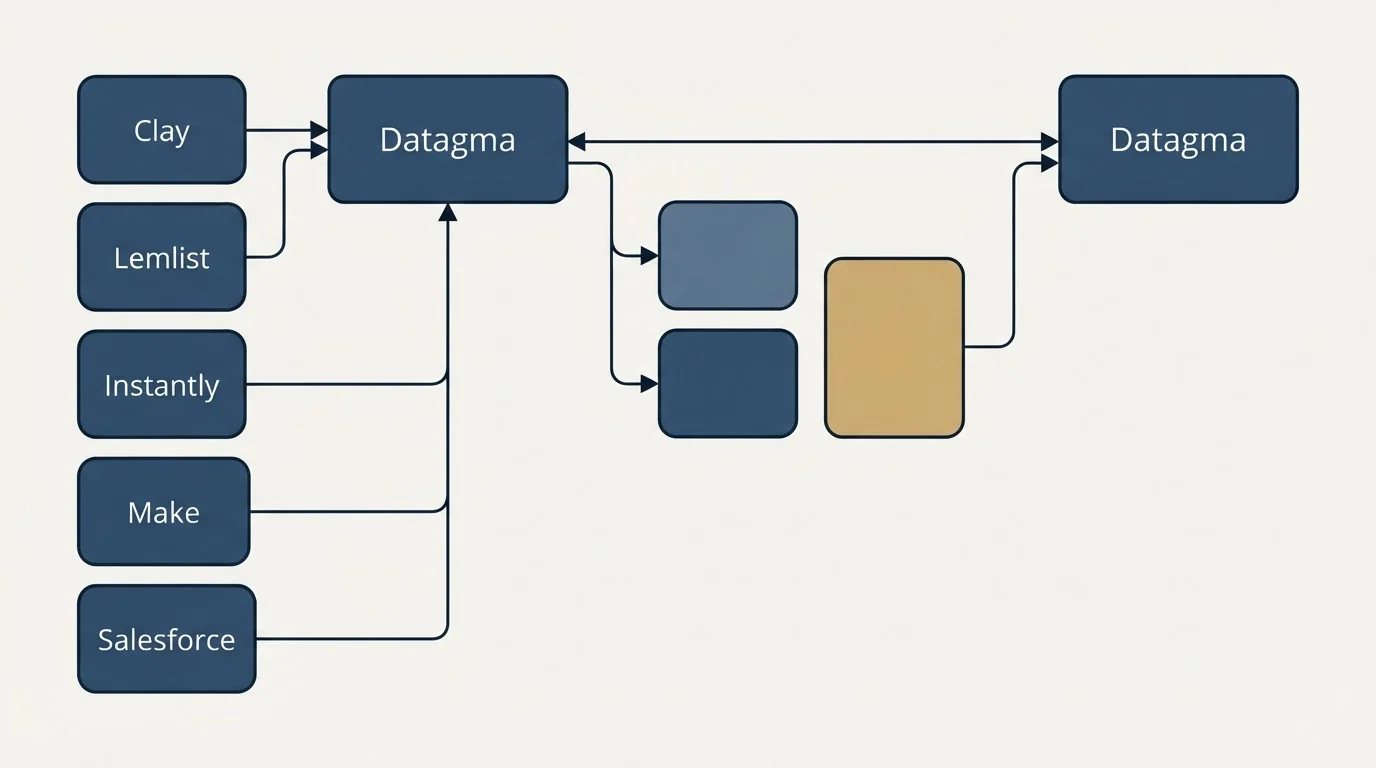 Integration schematic: Integration Ecosystem (Datagma, Clay, Lemlist, Instantly)