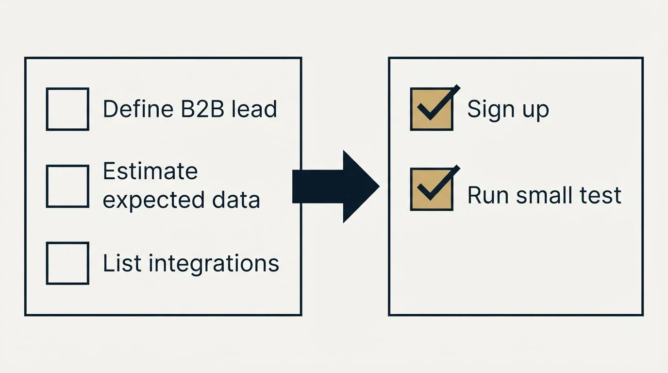 Before-and-after steps: Getting Started Checklist (Define B2B lead, Estimate expected data, List integrations, Sign up)