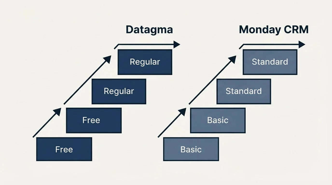 Pricing ladder: Pricing Comparison (Datagma, Monday CRM, Free, Basic)