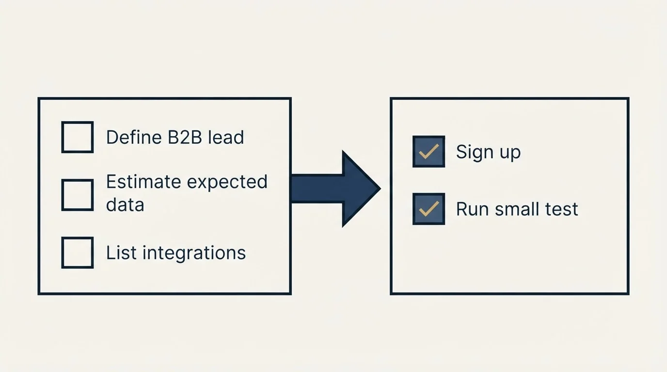 Before-and-after steps: Getting Started Checklist (Define B2B lead, Estimate expected data, List integrations, Sign up)