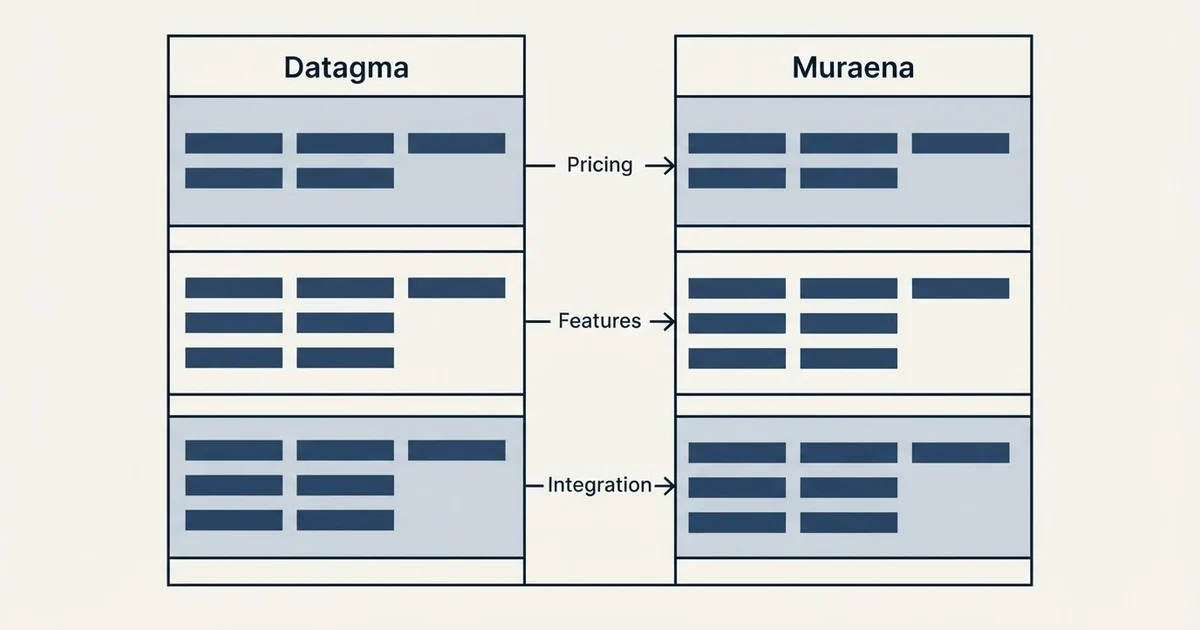 Comparison panel: Datagma vs Muraena (Pricing, Features, Integration)