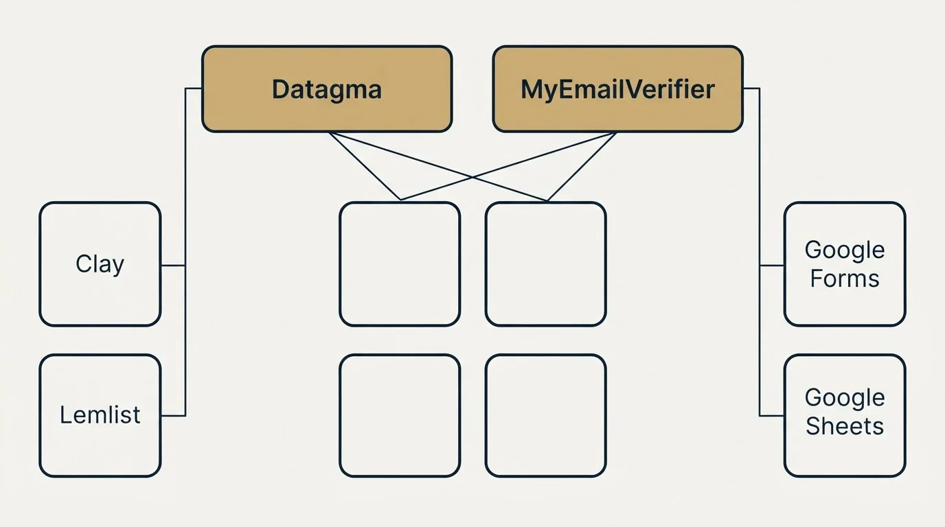 Integration grid: Integration Ecosystem (Datagma, MyEmailVerifier, Clay, Google Forms)