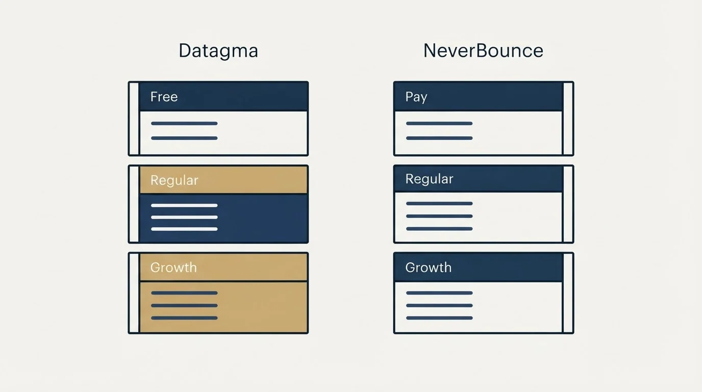 Pricing panels: Pricing Comparison (Datagma, NeverBounce, Free, Pay)