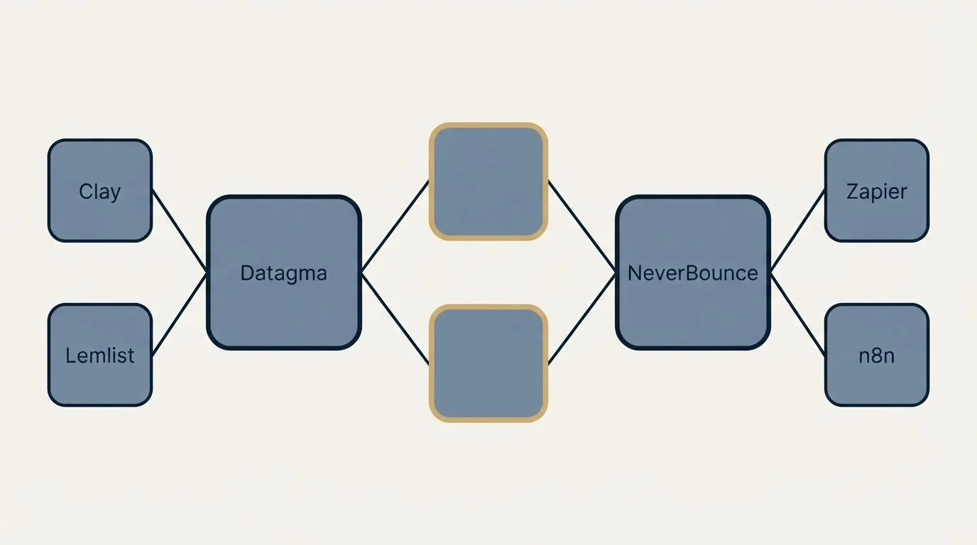 Integration schematic: Integration Ecosystem (Datagma, NeverBounce, Clay, Zapier)