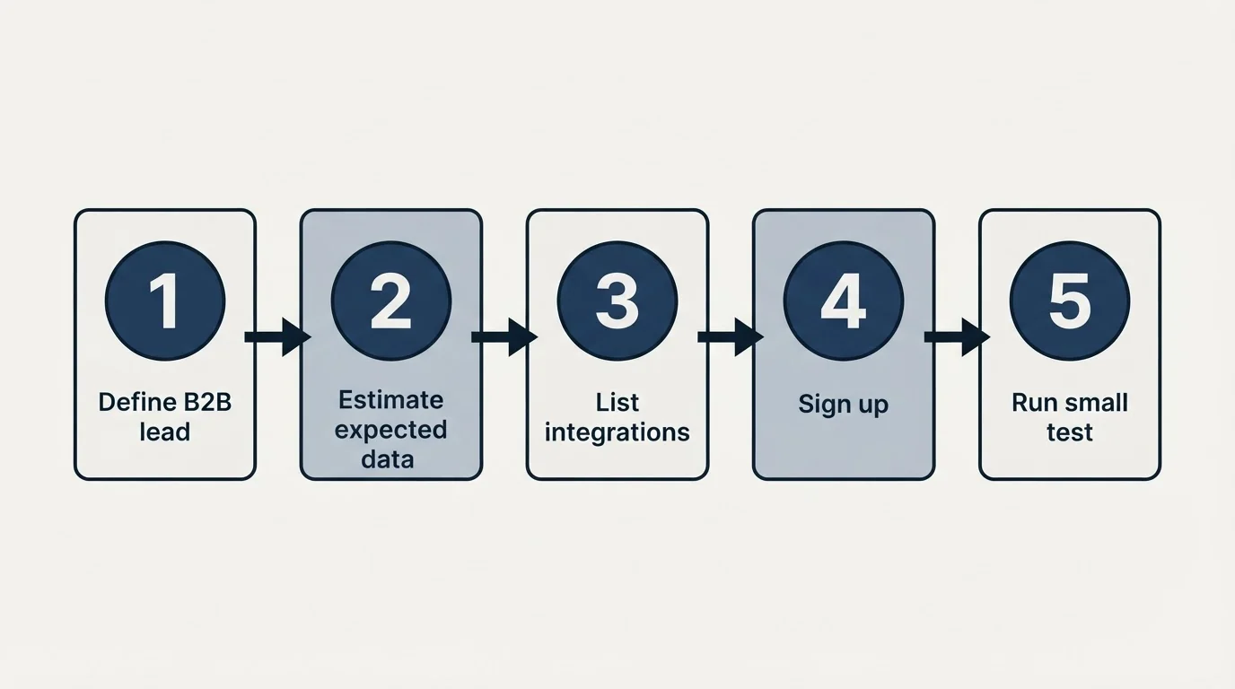 Step sequence: Getting Started Checklist (Define B2B lead, Estimate expected data, List integrations, Sign up)