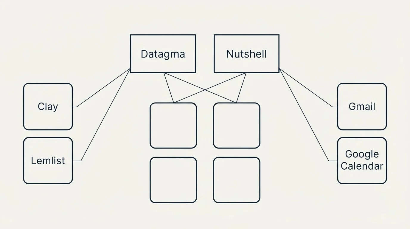 Integration grid: Integration Ecosystem (Datagma, Nutshell, Clay, Gmail)