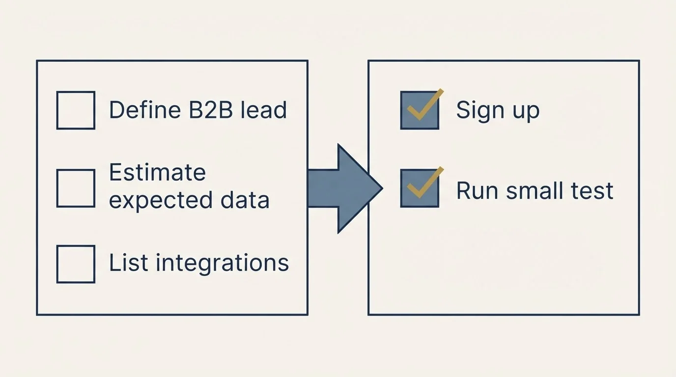 Before-and-after steps: Getting Started Checklist (Define B2B lead, Estimate expected data, List integrations, Sign up)