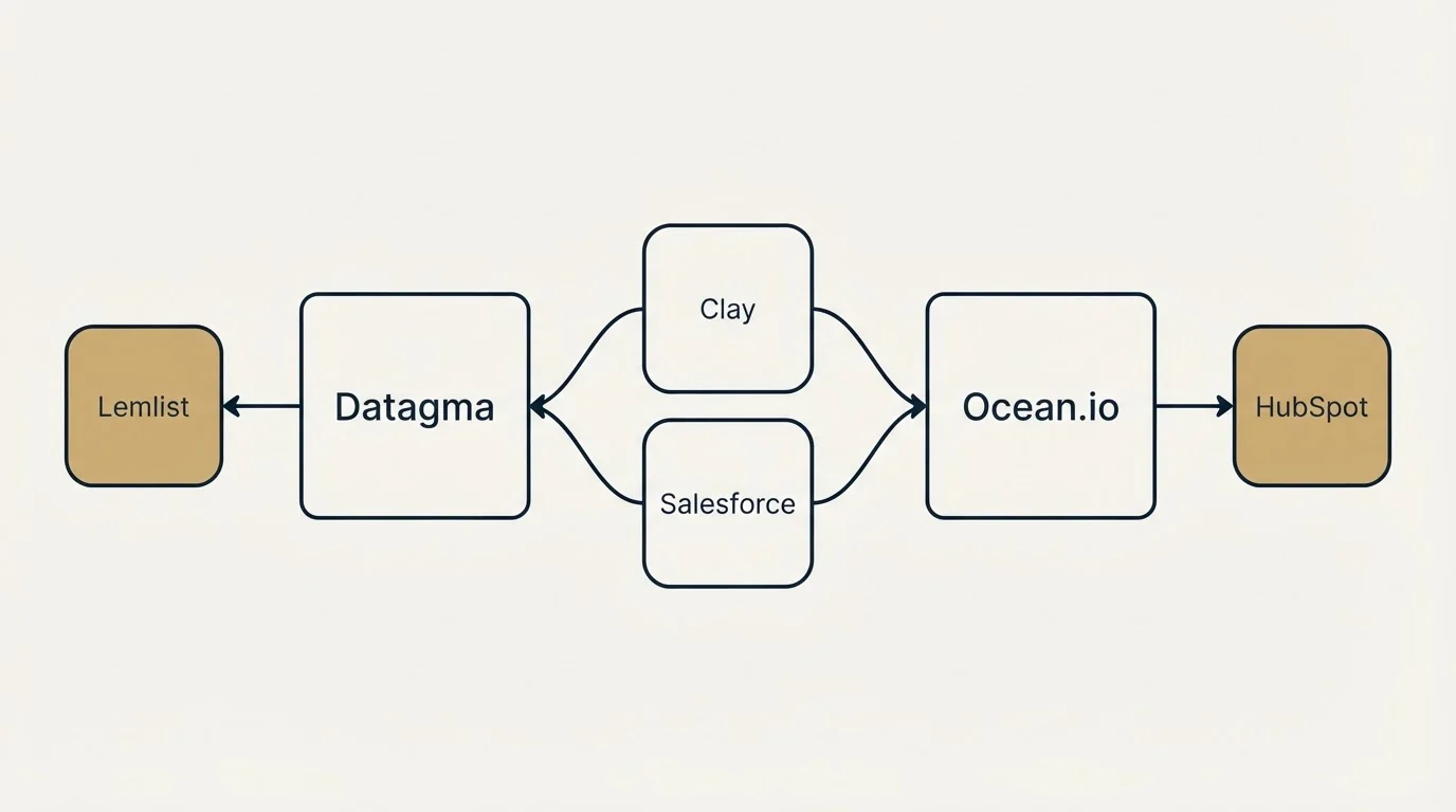 Integration schematic: Integration Ecosystem (Datagma, Ocean.io, Clay, Salesforce)