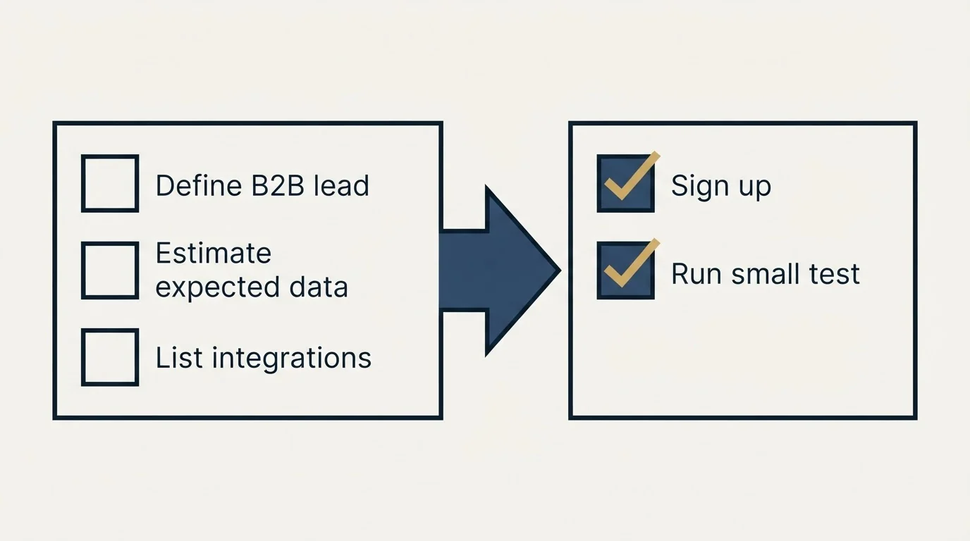Before-and-after steps: Getting Started Checklist (Define B2B lead, Estimate expected data, List integrations, Sign up)