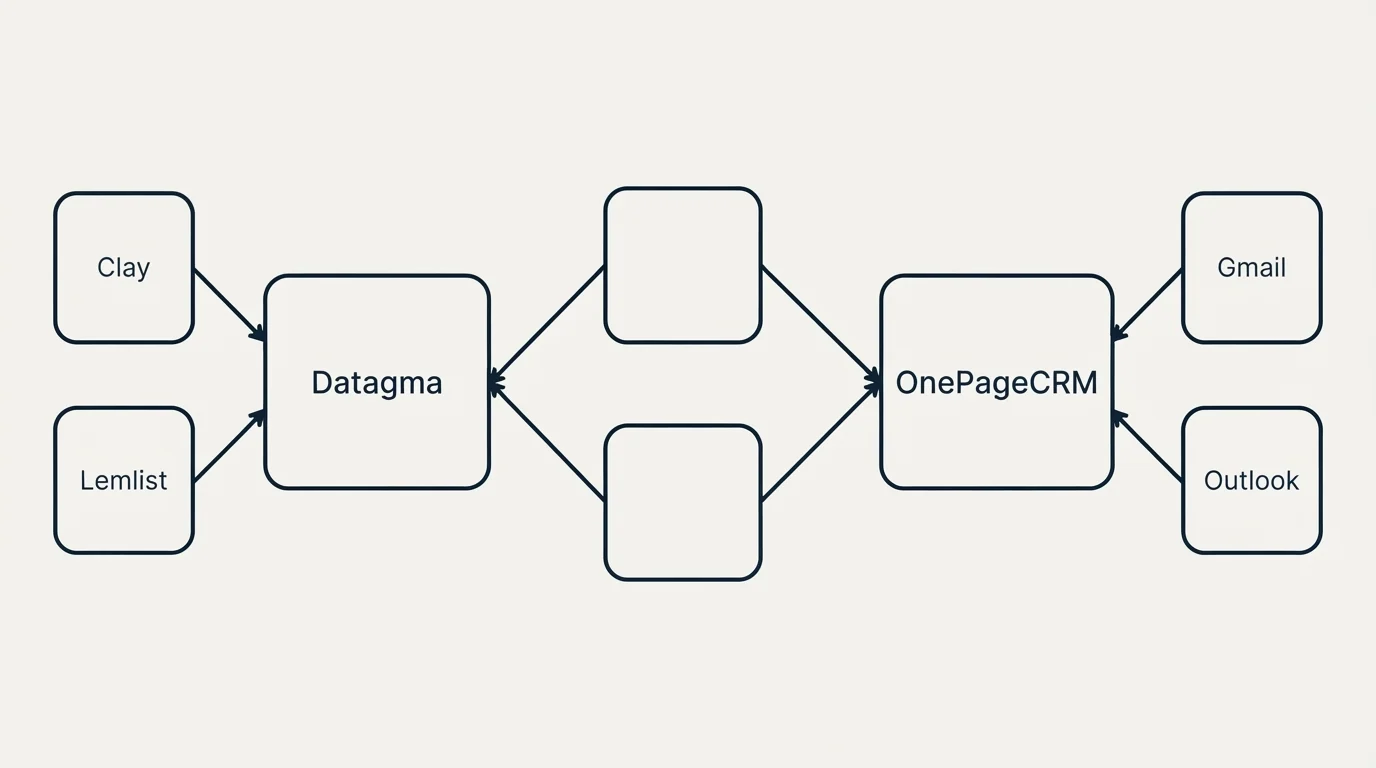 Integration schematic: Integration Ecosystem (Datagma, OnePageCRM, Clay, Gmail)