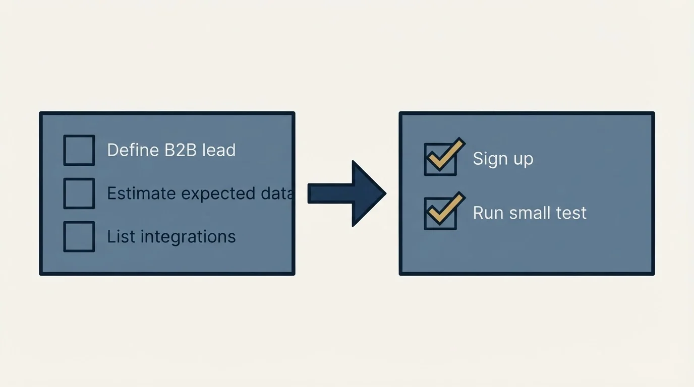Before-and-after steps: Getting Started Checklist (Define B2B lead, Estimate expected data, List integrations, Sign up)