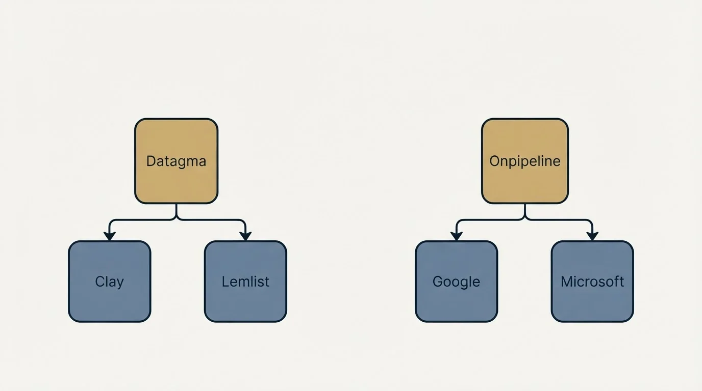 Integration schematic: Integration Ecosystem (Datagma, Onpipeline, Clay, Google)