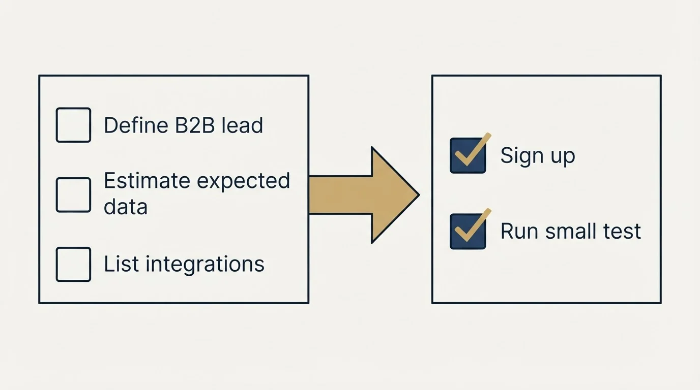 Before-and-after steps: Getting Started Checklist (Define B2B lead, Estimate expected data, List integrations, Sign up)