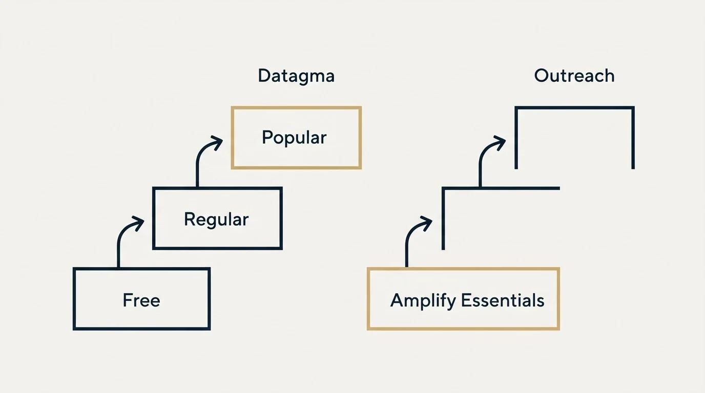 Pricing ladder: Pricing Comparison (Datagma, Outreach, Free, Amplify Essentials)