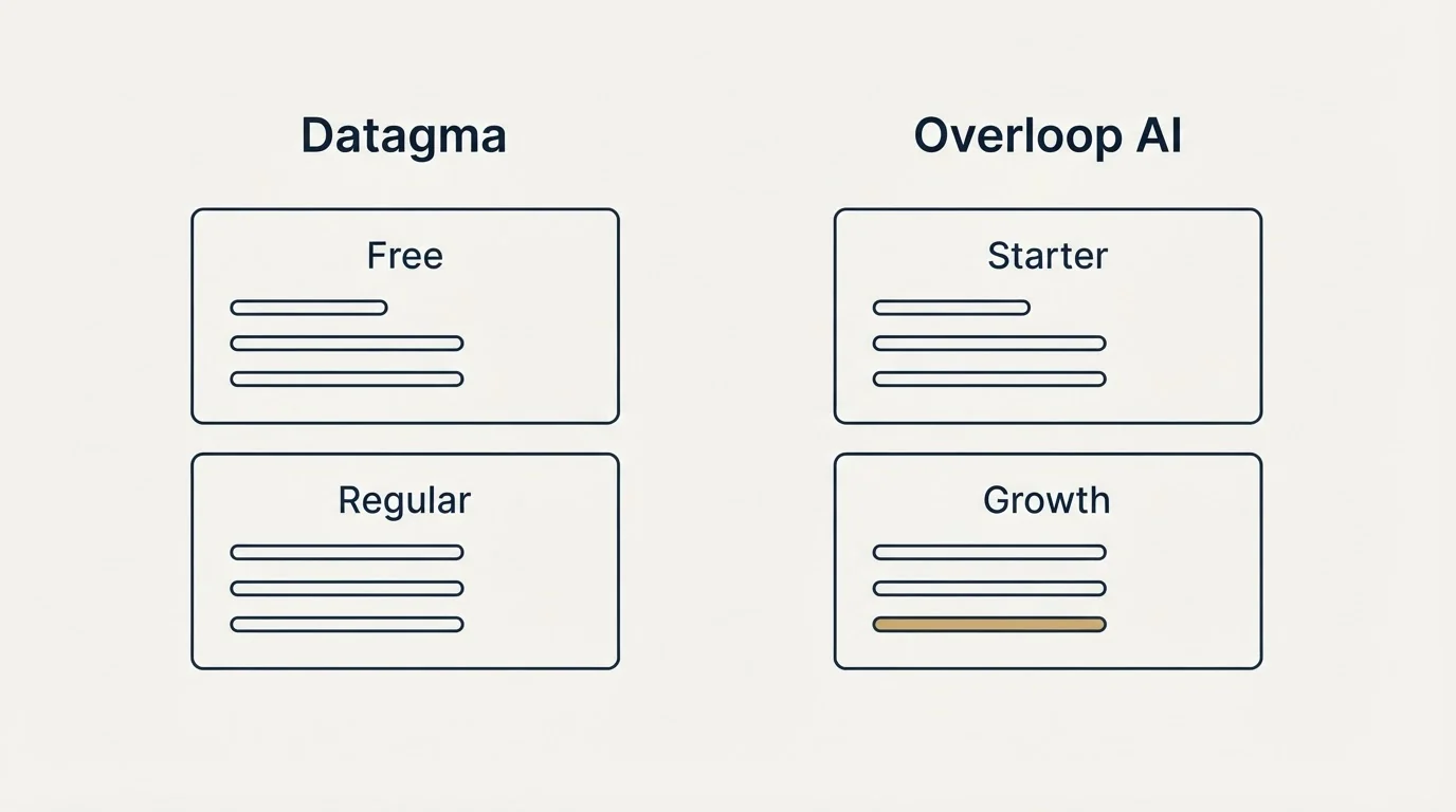 Pricing panels: Pricing Comparison (Datagma, Overloop AI, Free, Starter)