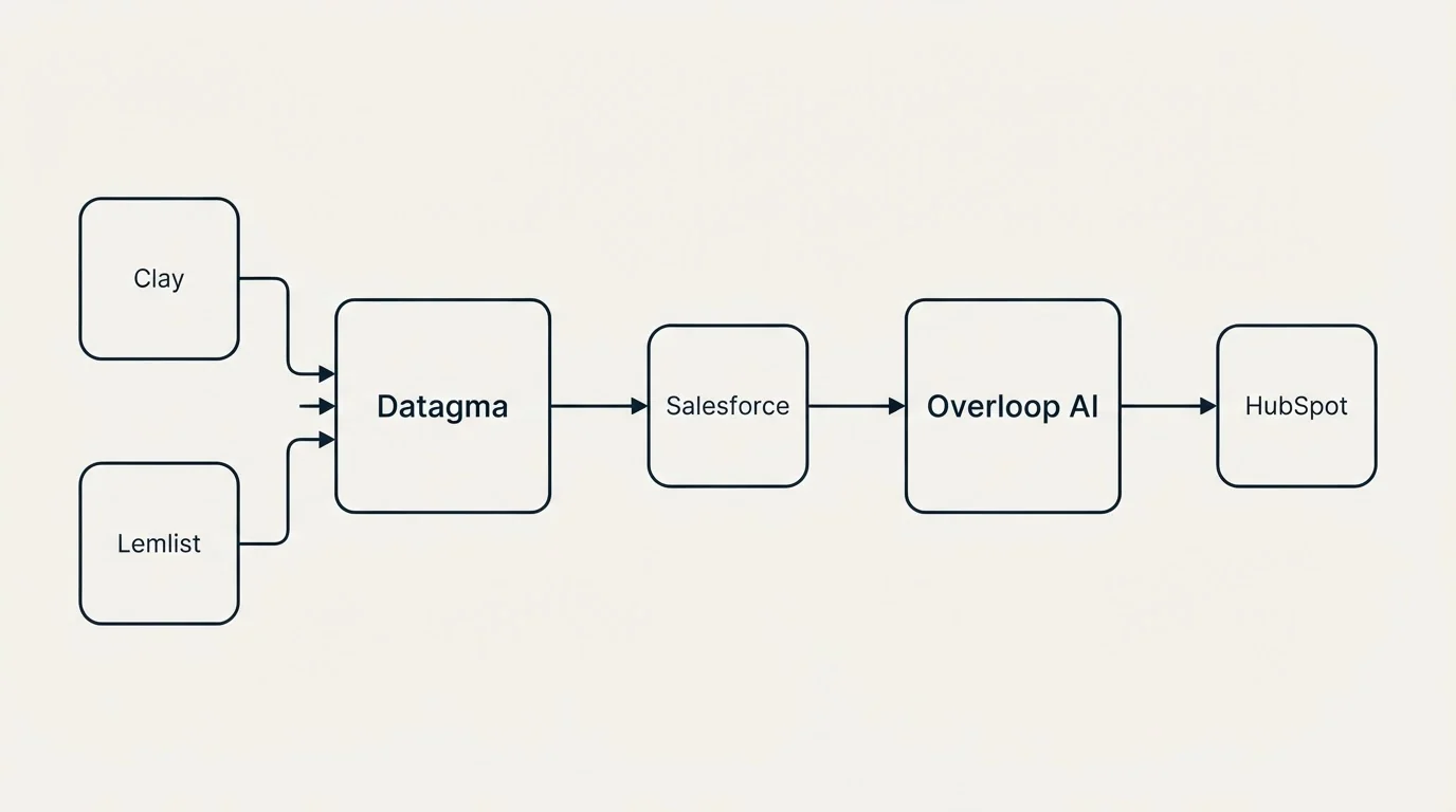 Integration schematic: Integration Ecosystem (Datagma, Overloop AI, Salesforce, Clay)