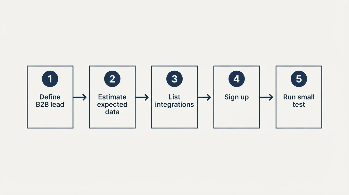 Step sequence: Getting Started Checklist (Define B2B lead, Estimate expected data, List integrations, Sign up)