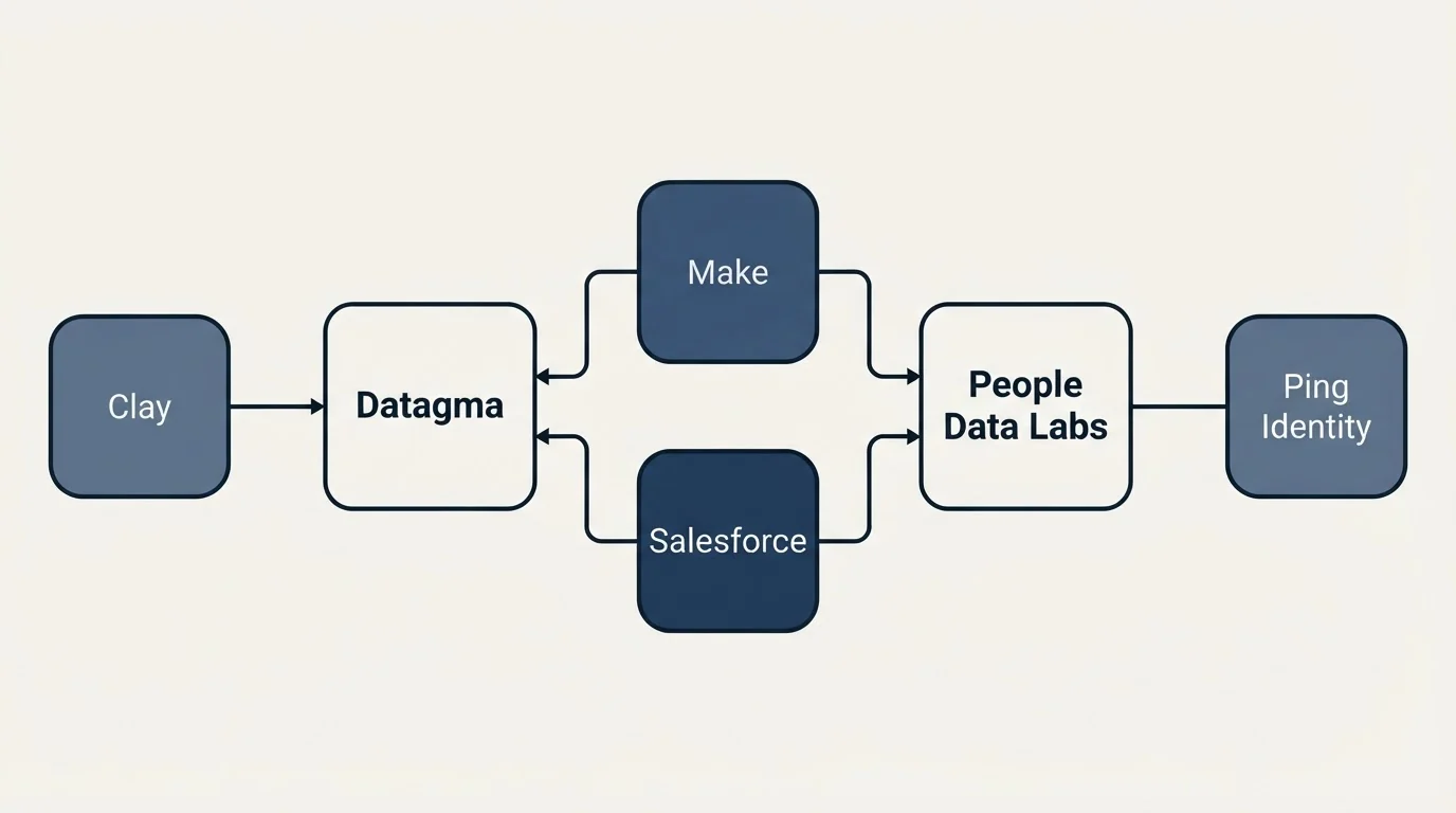 Integration flow: Integration Ecosystem (Datagma, People Data Labs, Make, Salesforce)