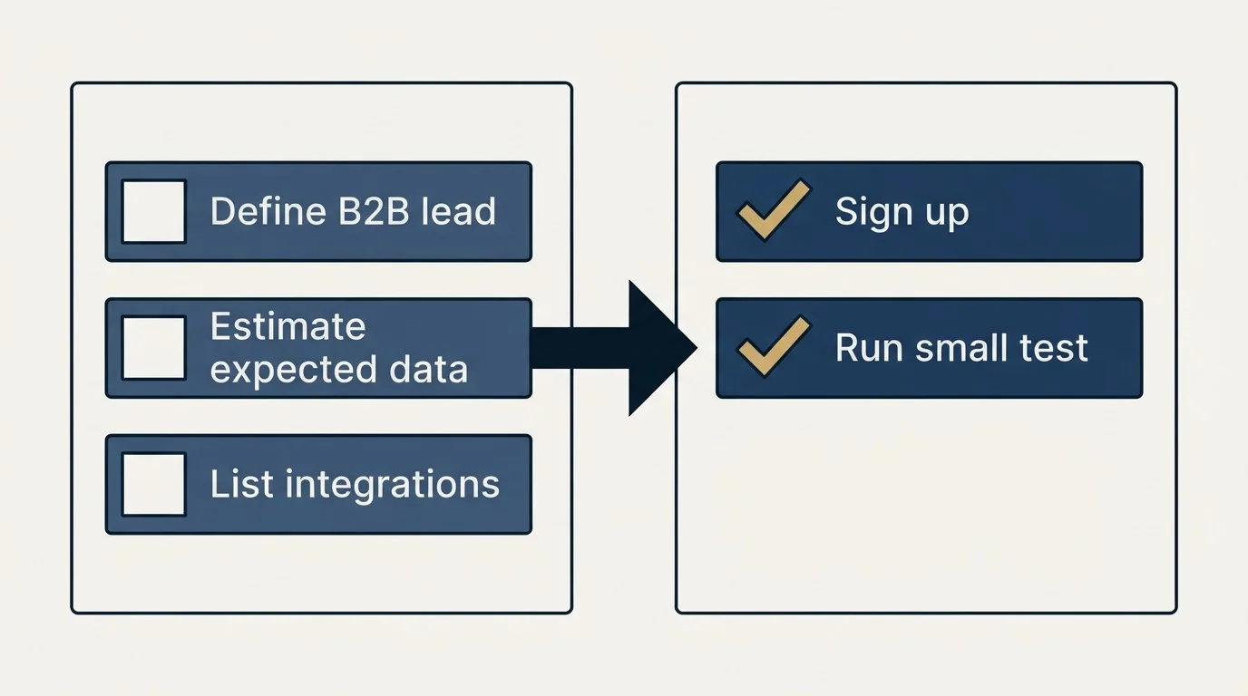 Before-and-after steps: Getting Started Checklist (Define B2B lead, Estimate expected data, List integrations, Sign up)