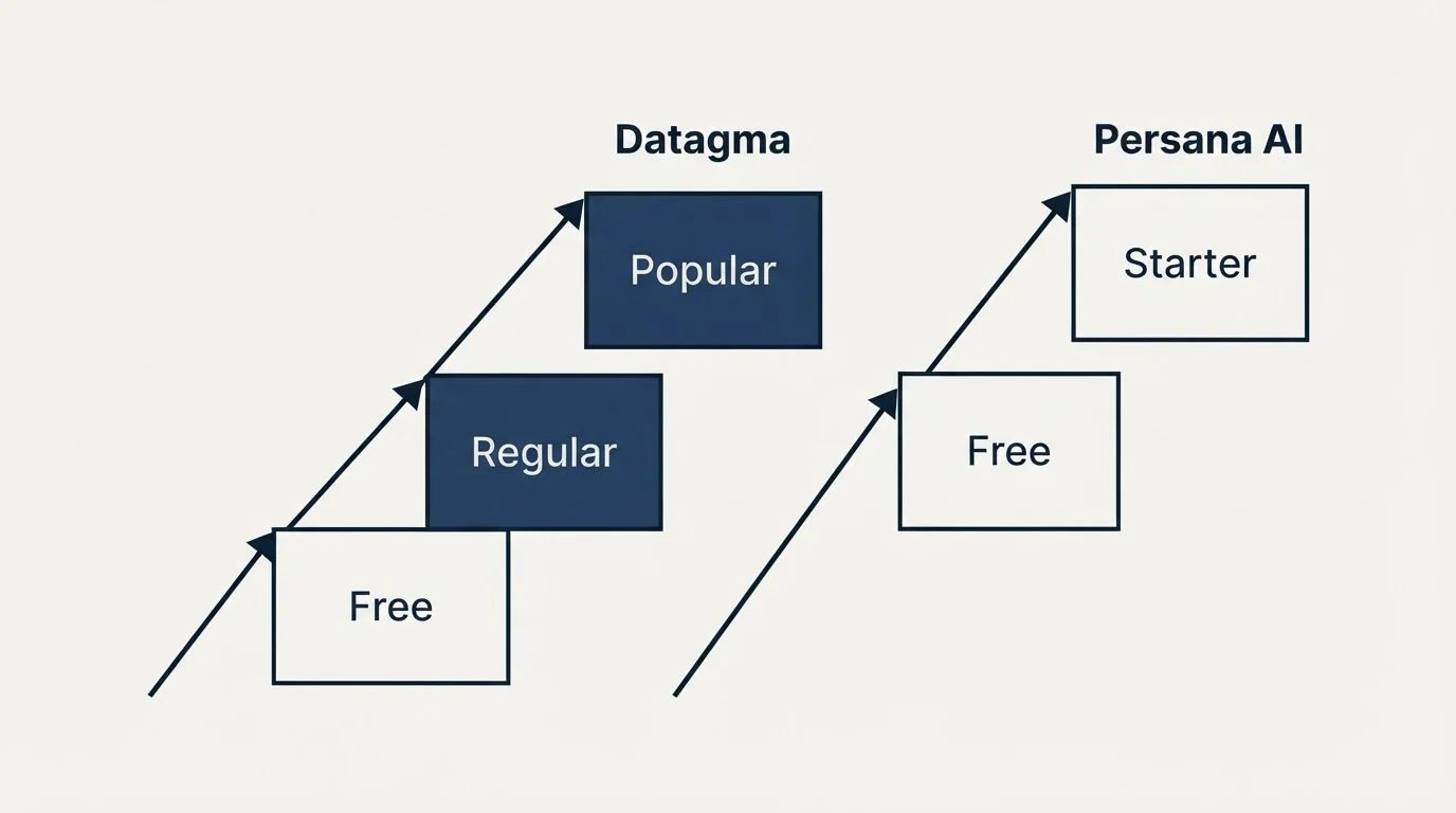 Pricing ladder: Pricing Comparison (Datagma, Persana AI, Free, Regular)