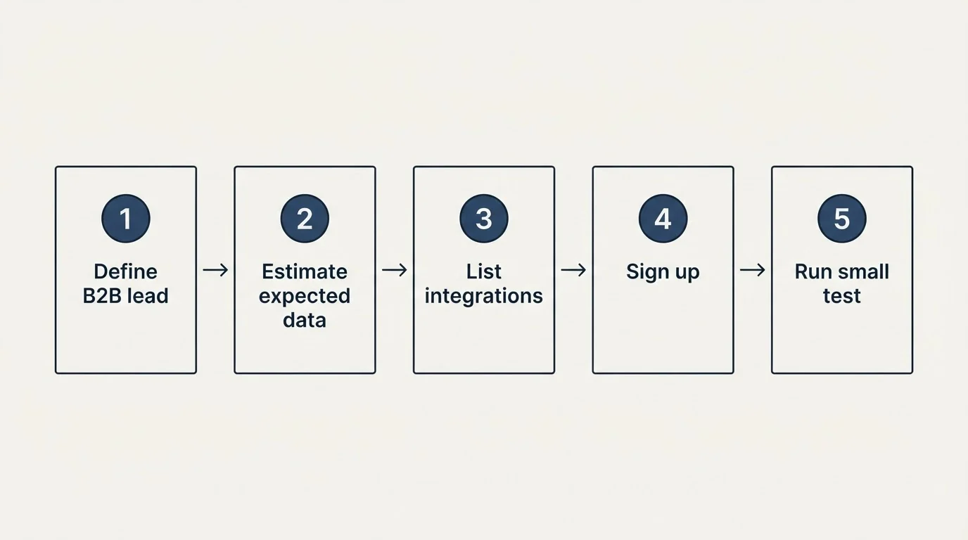 Step sequence: Getting Started Checklist (Define B2B lead, Estimate expected data, List integrations, Sign up)