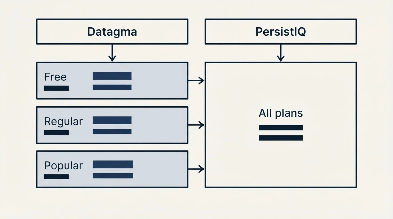 Pricing table: Pricing Comparison (Datagma, PersistIQ, Free, All plans)