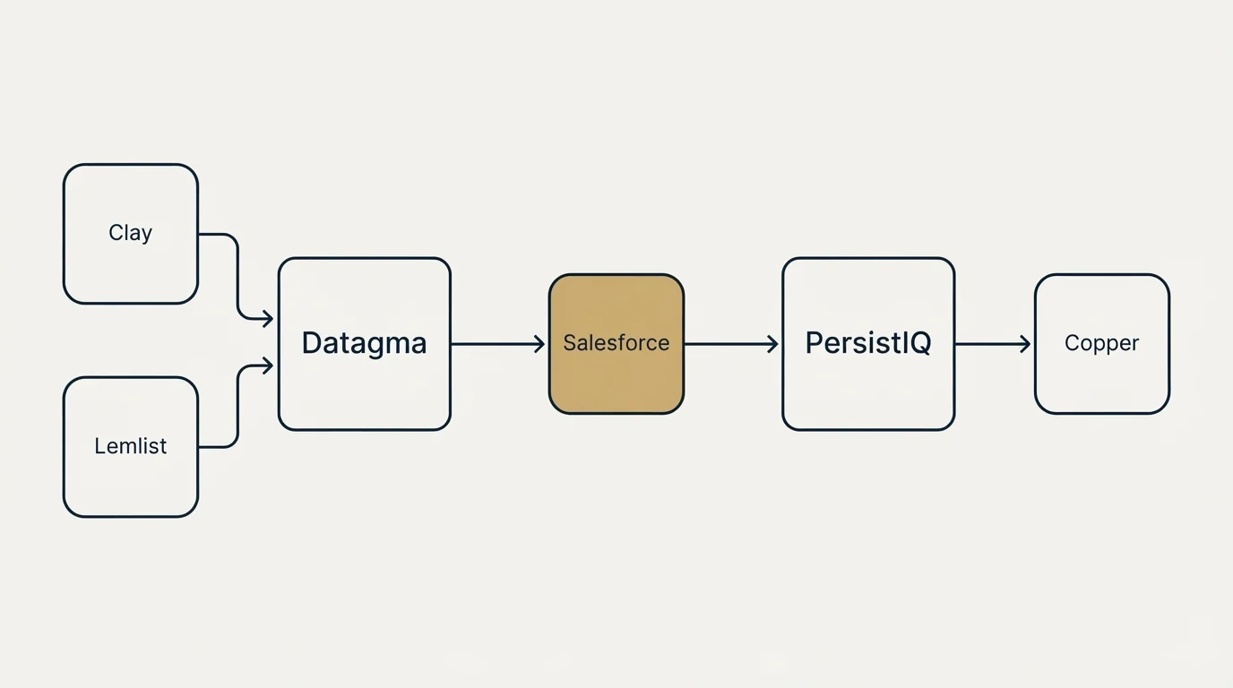 Integration schematic: Integration Ecosystem (Datagma, PersistIQ, Salesforce, Clay)