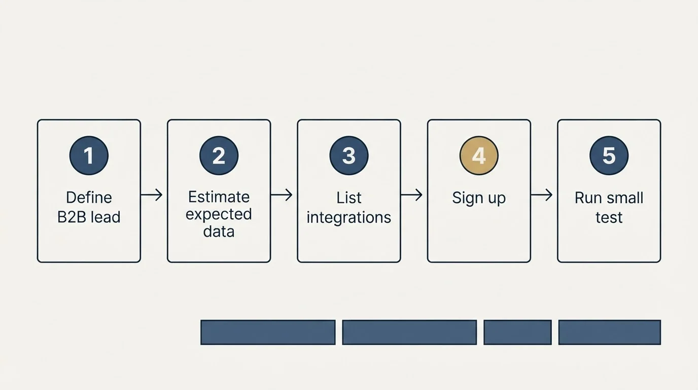 Step sequence: Getting Started Checklist (Define B2B lead, Estimate expected data, List integrations, Sign up)