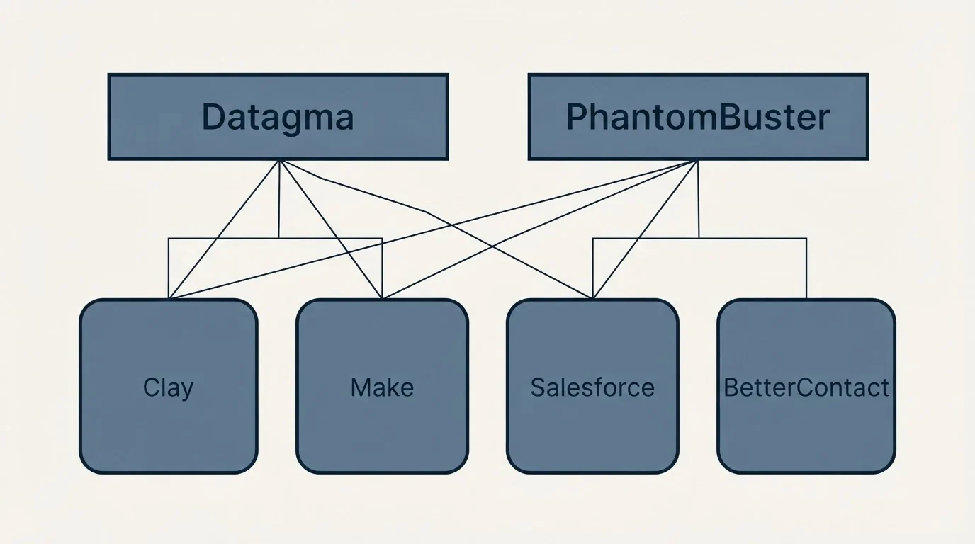 Integration grid: Integration Ecosystem (Datagma, PhantomBuster, Clay, Make)
