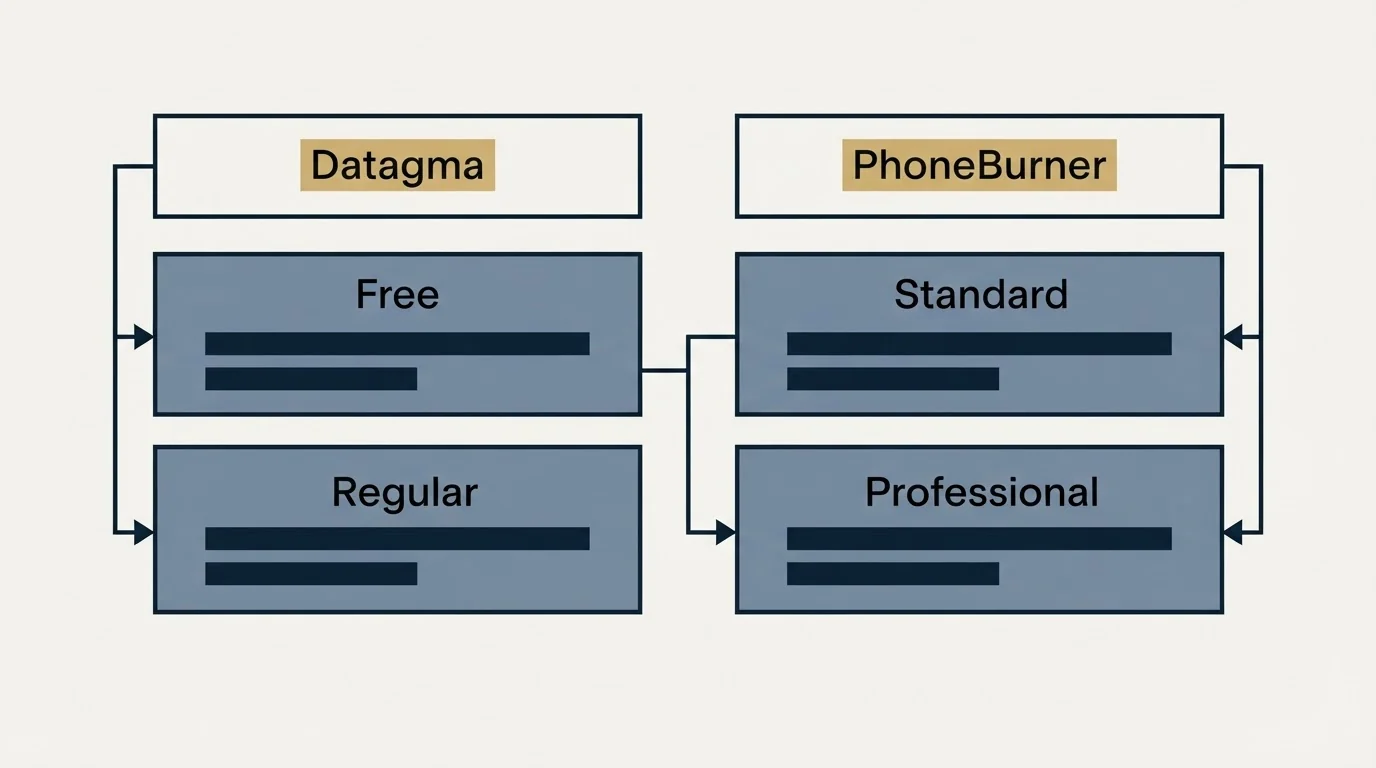 Pricing table: Pricing Comparison (Datagma, PhoneBurner, Free, Standard)