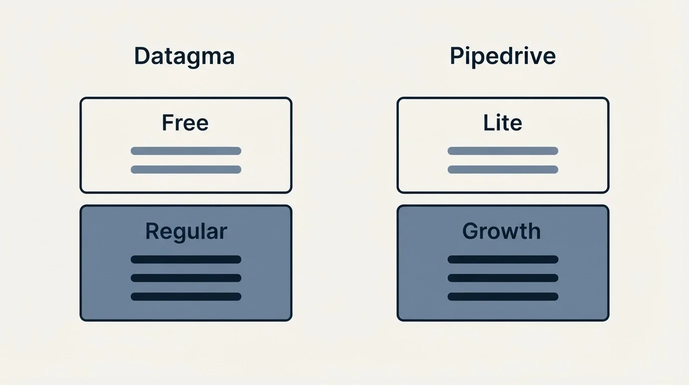 Pricing panels: Pricing Comparison (Datagma, Pipedrive, Free, Lite)