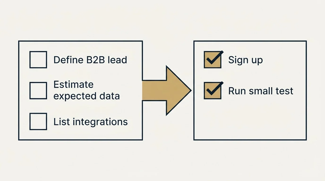 Before-and-after steps: Getting Started Checklist (Define B2B lead, Estimate expected data, List integrations, Sign up)