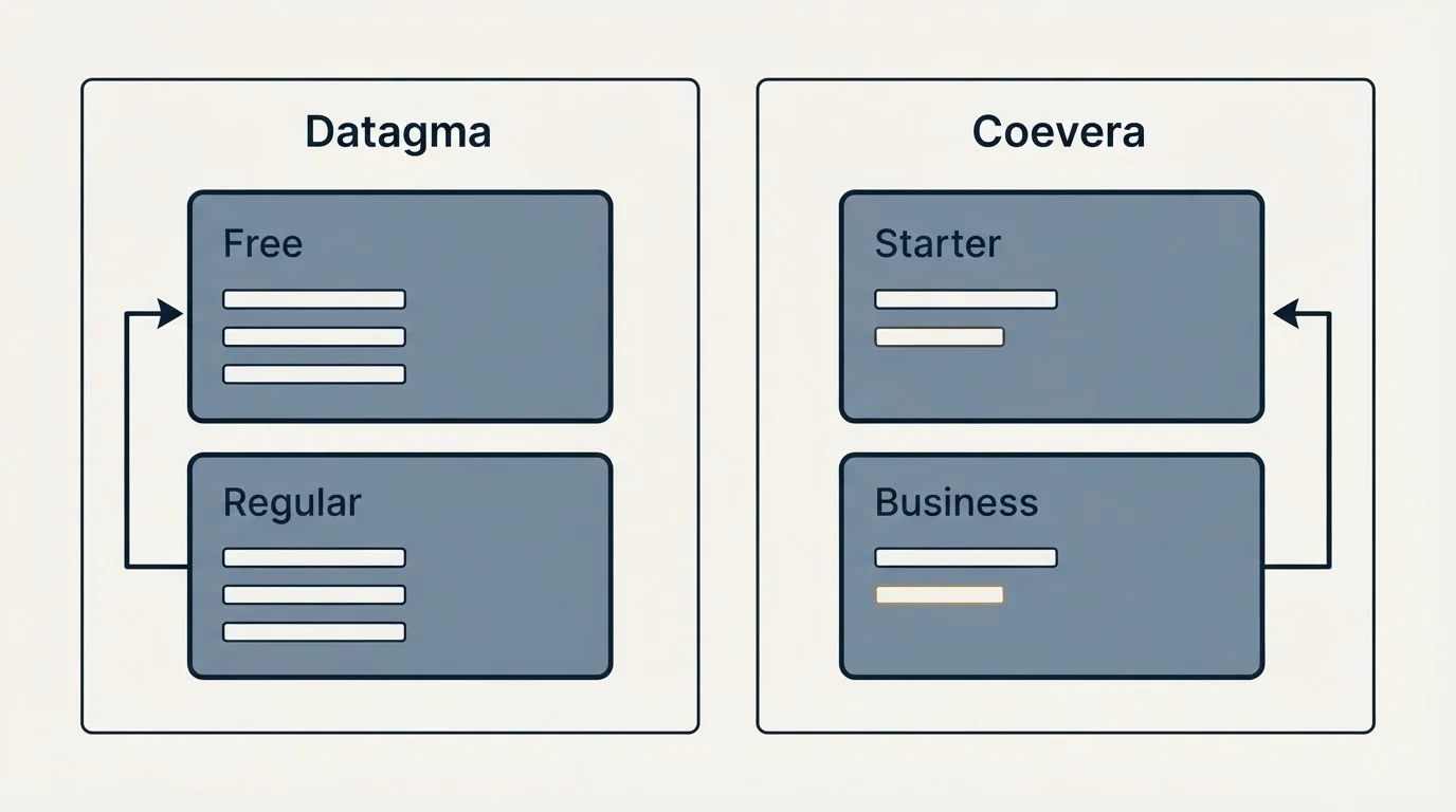 Pricing panels: Pricing Comparison (Datagma, Coevera, Free, Starter)