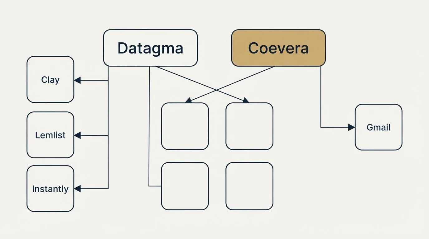 Integration grid: Integration Ecosystem (Datagma, Coevera, Clay, Gmail)