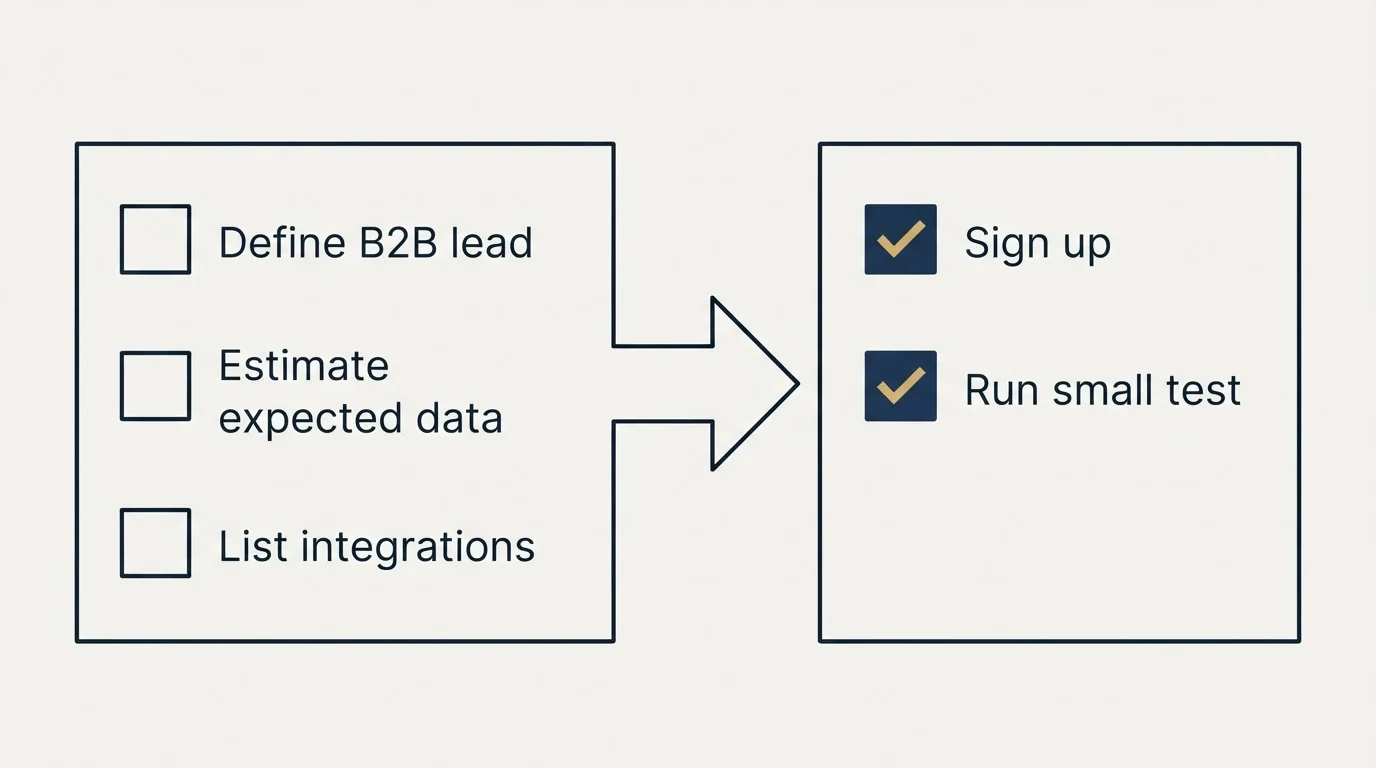 Before-and-after steps: Getting Started Checklist (Define B2B lead, Estimate expected data, List integrations, Sign up)