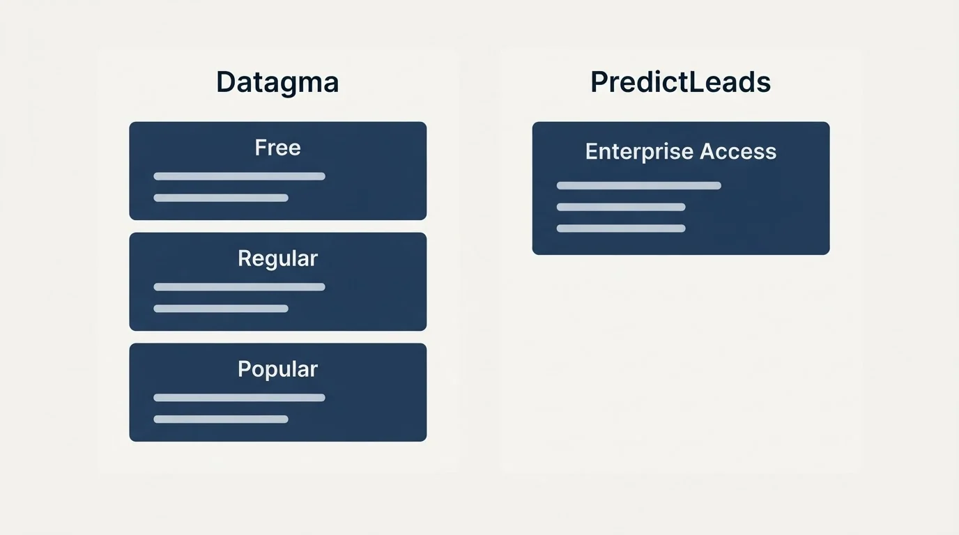 Pricing panels: Pricing Comparison (Datagma, PredictLeads, Free, Enterprise Access)