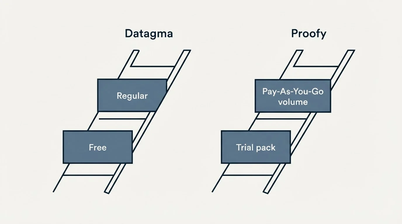 Pricing ladder: Pricing Comparison (Datagma, Proofy, Free, Trial pack)