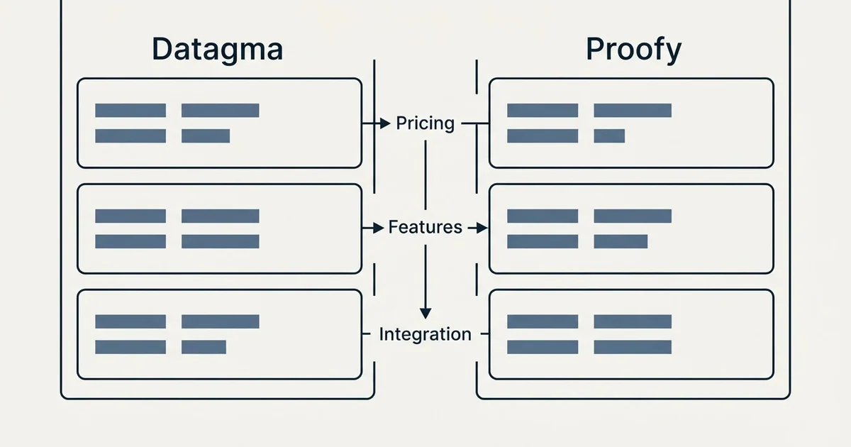 Comparison panel: Datagma vs Proofy (Pricing, Features, Integration)